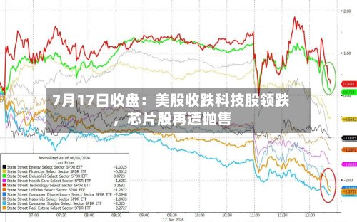 7月17日收盘：美股收跌科技股领跌，芯片股再遭抛售-第2张图片