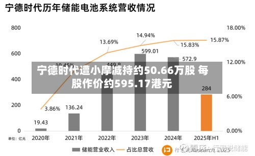 宁德时代遭小摩减持约50.66万股 每股作价约595.17港元-第2张图片