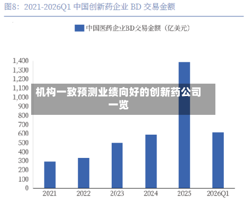 机构一致预测业绩向好的创新药公司一览-第2张图片