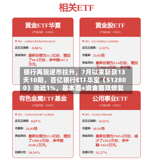 银行再现逆市拉升，7月以来斩获13天10阳，百亿银行ETF华宝（512800）涨近1%，基本面+资金面双修复