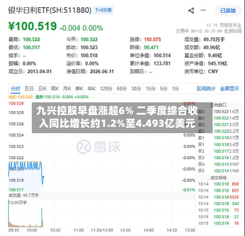 九兴控股早盘涨超6% 二季度综合收入同比增长约1.2%至4.493亿美元