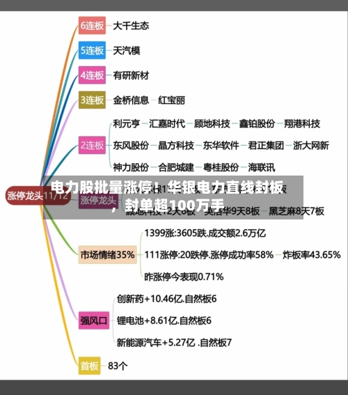 电力股批量涨停！华银电力直线封板，封单超100万手-第2张图片