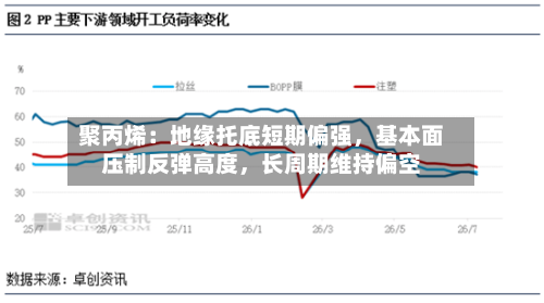 聚丙烯：地缘托底短期偏强，基本面压制反弹高度	，长周期维持偏空-第3张图片