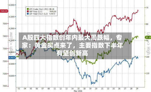 A股四大指数创年内最大周跌幅，专家：黄金买点来了，主要指数下半年有望创新高