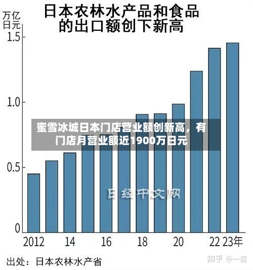 蜜雪冰城日本门店营业额创新高	，有门店月营业额近1900万日元-第3张图片
