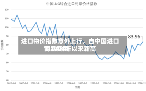 进口物价指数意外上行	，自中国进口商品费用创2008年以来新高-第2张图片