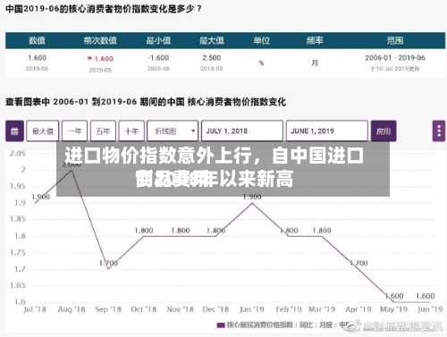 进口物价指数意外上行，自中国进口商品费用创2008年以来新高-第3张图片