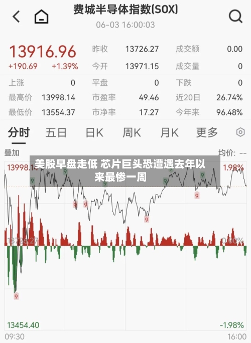 美股早盘走低 芯片巨头恐遭遇去年以来最惨一周