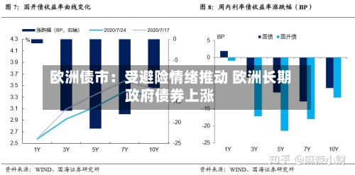 欧洲债市：受避险情绪推动 欧洲长期政府债券上涨