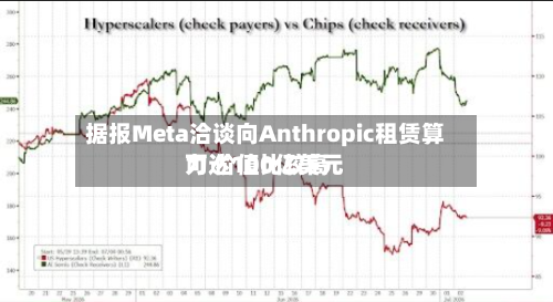 据报Meta洽谈向Anthropic租赁算力 价值比较高可达100亿美元-第2张图片