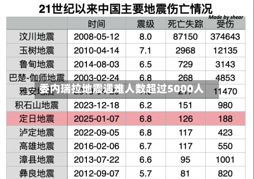 委内瑞拉地震遇难人数超过5000人-第2张图片