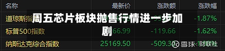 周五芯片板块抛售行情进一步加剧