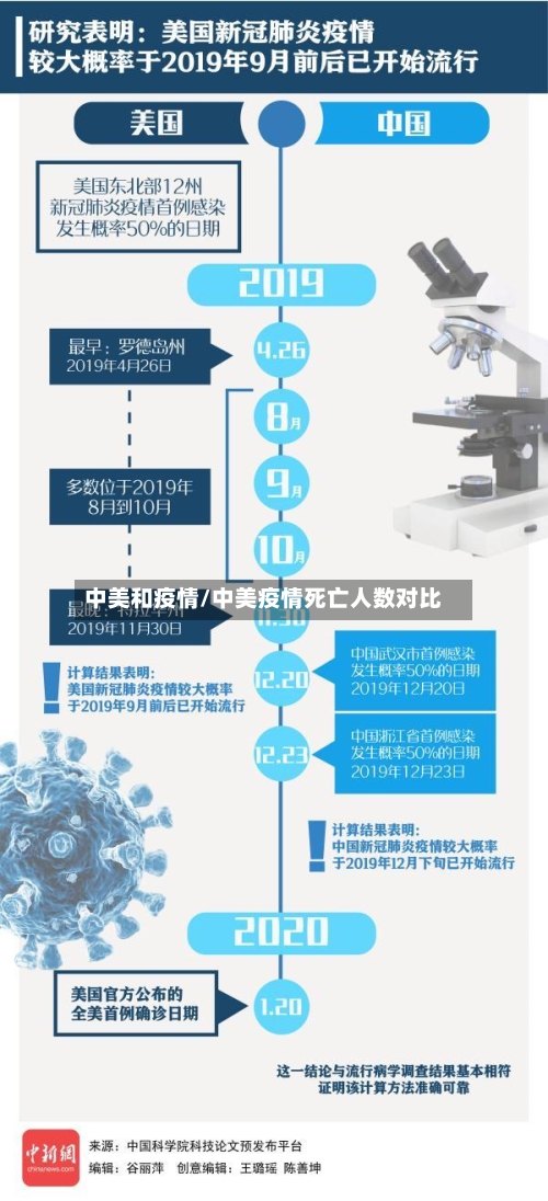 中美和疫情/中美疫情死亡人数对比