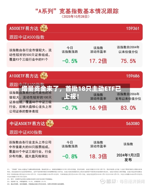 增量资金来了，首批18只主动ETF已上报！-第3张图片