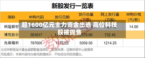 超1600亿元主力资金出逃 高位科技股被抛售-第2张图片