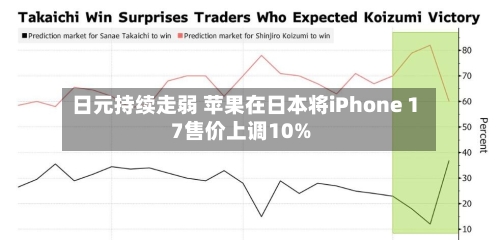 日元持续走弱 苹果在日本将iPhone 17售价上调10%