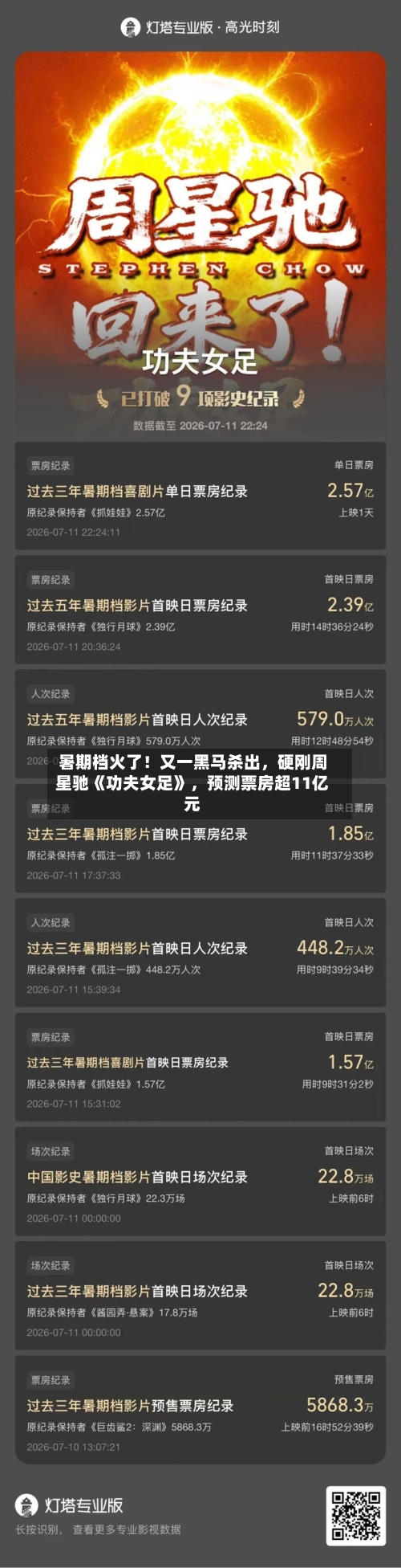 暑期档火了！又一黑马杀出，硬刚周星驰《功夫女足》，预测票房超11亿元