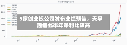 5家创业板公司发布业绩预告，天孚通信上半年净利比较高预增45%-第2张图片