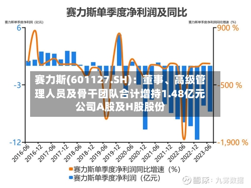 赛力斯(601127.SH)：董事、高级管理人员及骨干团队合计增持1.48亿元公司A股及H股股份