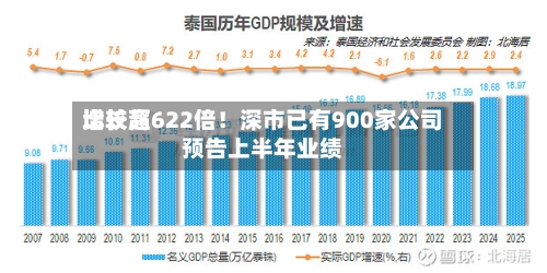 比较高增长超622倍！深市已有900家公司预告上半年业绩