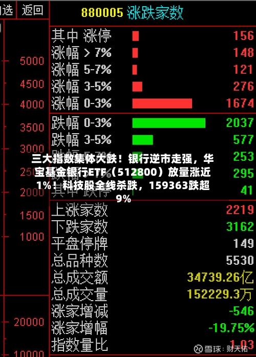 三大指数集体大跌！银行逆市走强，华宝基金银行ETF（512800）放量涨近1%！科技股全线杀跌，159363跌超9%-第2张图片