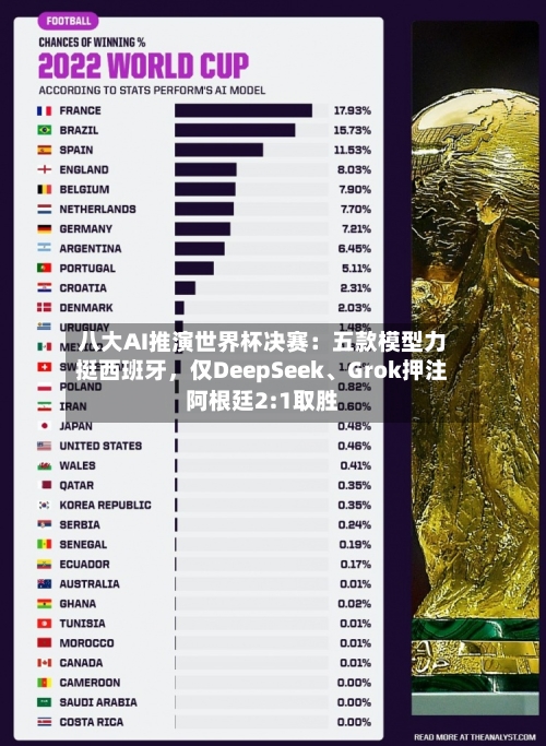 八大AI推演世界杯决赛：五款模型力挺西班牙	，仅DeepSeek	、Grok押注阿根廷2:1取胜-第2张图片