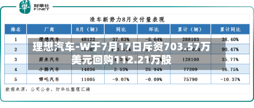 理想汽车-W于7月17日斥资703.57万美元回购112.21万股