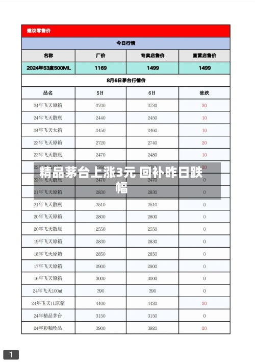 精品茅台上涨3元 回补昨日跌幅-第2张图片
