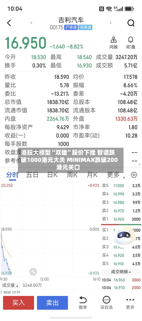 港股大模型“双雄”股价下挫 智谱跌破1000港元大关 MINIMAX跌破200港元关口