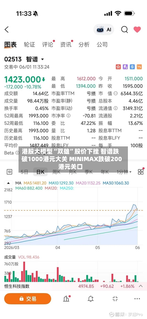 港股大模型“双雄”股价下挫 智谱跌破1000港元大关 MINIMAX跌破200港元关口-第3张图片