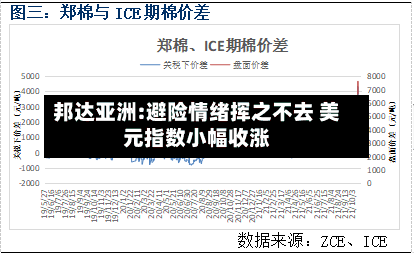 邦达亚洲:避险情绪挥之不去 美元指数小幅收涨