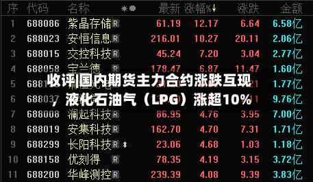 收评|国内期货主力合约涨跌互现，液化石油气（LPG）涨超10%