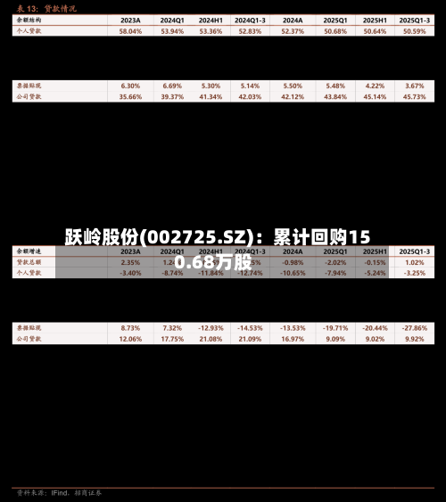 跃岭股份(002725.SZ)：累计回购150.68万股-第2张图片