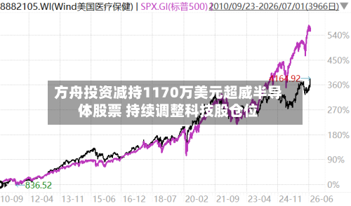 方舟投资减持1170万美元超威半导体股票 持续调整科技股仓位