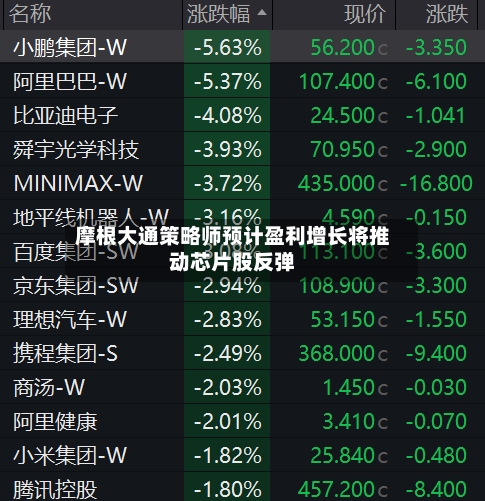 摩根大通策略师预计盈利增长将推动芯片股反弹