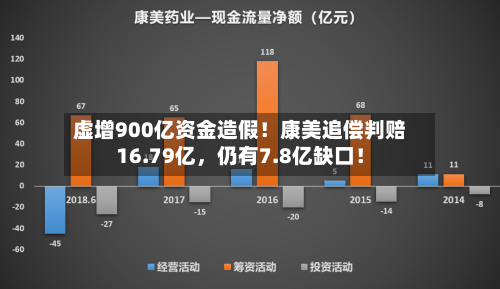 虚增900亿资金造假！康美追偿判赔16.79亿，仍有7.8亿缺口！-第2张图片