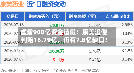 虚增900亿资金造假！康美追偿判赔16.79亿，仍有7.8亿缺口！