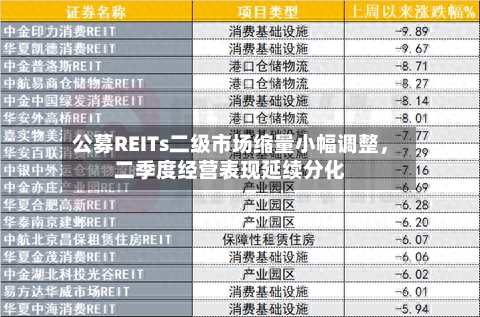 公募REITs二级市场缩量小幅调整，二季度经营表现延续分化