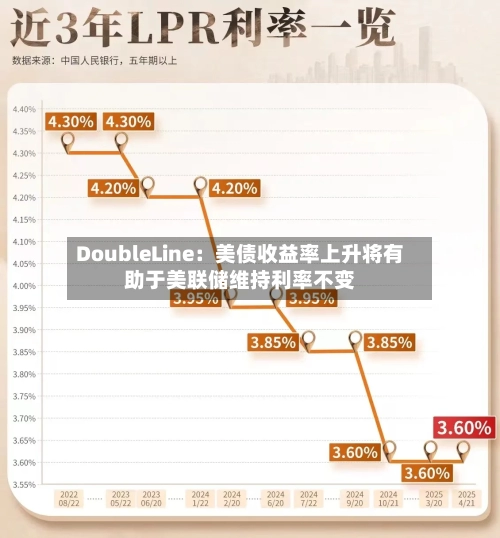 DoubleLine：美债收益率上升将有助于美联储维持利率不变-第2张图片