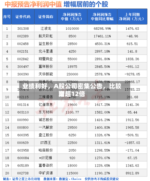 业绩利好，A股公司密集公告，比较高增超12倍-第3张图片