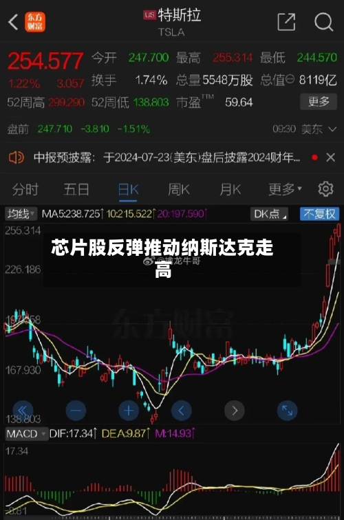 芯片股反弹推动纳斯达克走高-第2张图片