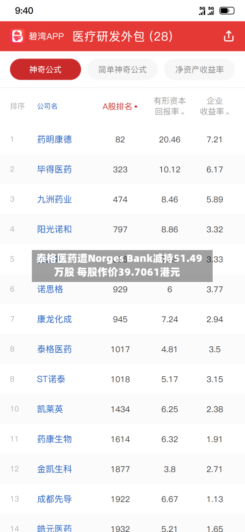 泰格医药遭Norges Bank减持51.49万股 每股作价39.7061港元