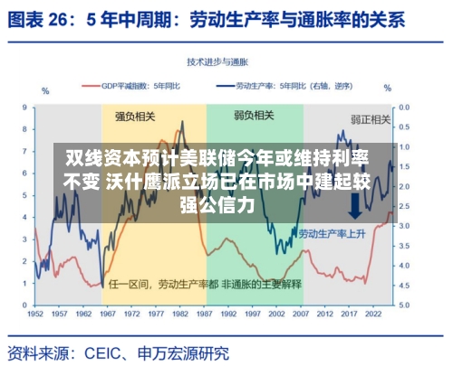 双线资本预计美联储今年或维持利率不变 沃什鹰派立场已在市场中建起较强公信力