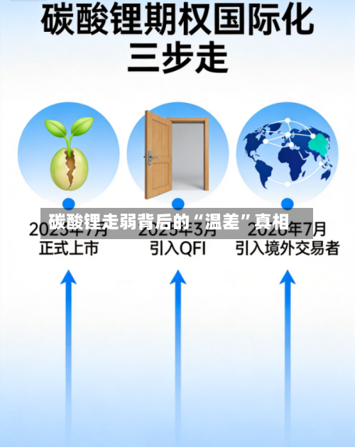 碳酸锂走弱背后的“温差	”真相-第3张图片