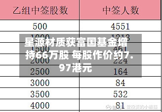 星源材质获富国基金增持66万股 每股作价约7.97港元