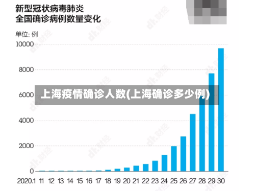 上海疫情确诊人数(上海确诊多少例)