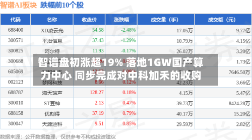 智谱盘初涨超19% 落地1GW国产算力中心 同步完成对中科加禾的收购-第2张图片