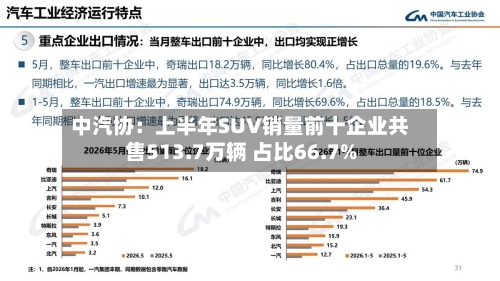 中汽协：上半年SUV销量前十企业共售513.7万辆 占比66.7%-第2张图片