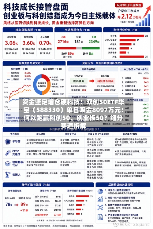 资金坚定增仓硬科技！双创50ETF华宝（588330）单日吸金8097万元！何以跑赢科创50、创业板50？细分赛道拆解