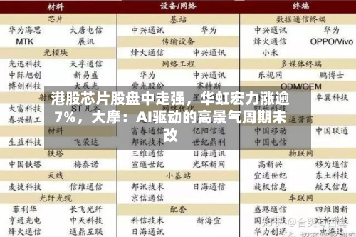港股芯片股盘中走强，华虹宏力涨逾7%	，大摩：AI驱动的高景气周期未改-第2张图片